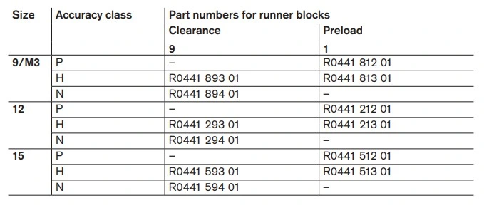 BLS Ball Runner Block / Guide Block (R044129301, R044129401,R044151201,R044151301,R044159301, R044159401)