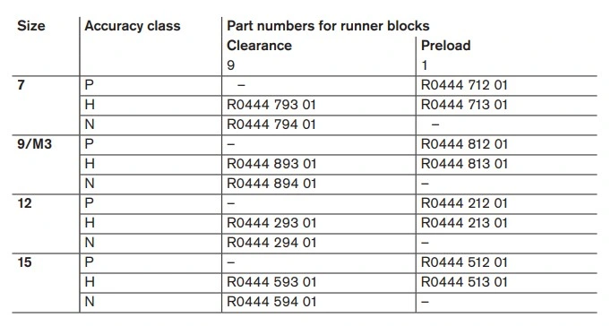 Ball Runner Block / Guide Block (R044459301 R044459401 R044451201 R044451301)