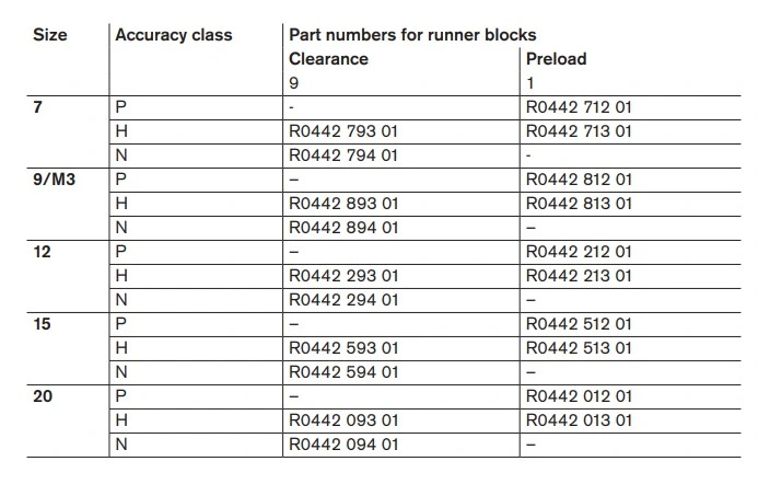 Ball Runner Block / Guide Block (R044281201 R044281301 R044221201 R044221301)