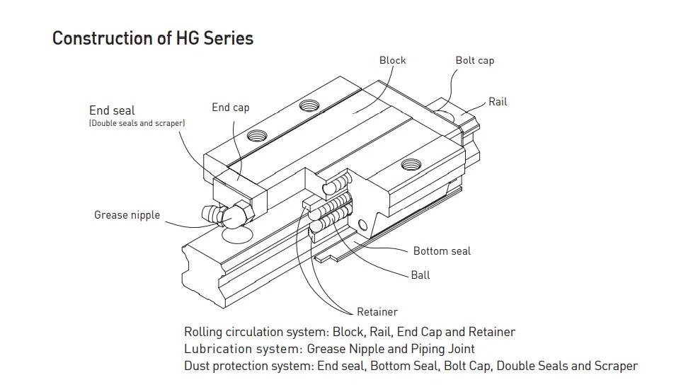 HG Series  Heavy Load Ball Type Linear Guideway (HGH15R HGH20R HGH25R HGH30R HGH35R HGH45R HGH55R HGH65R)