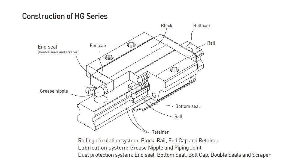 HG Series  Heavy Load Ball Type Linear Guideway (HGW-A HGW-LA)